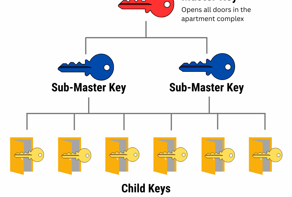 What’s the Difference Between High-Security Keys and Standard Keys?