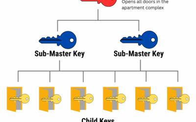 What’s the Difference Between High-Security Keys and Standard Keys?