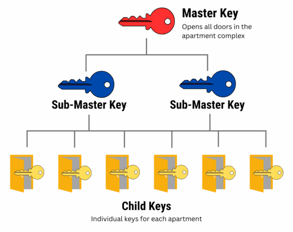 diagram showing how a 3-tiered master key system works in an apartment complex diagram showing how a 3-tiered master key system works in an apartment complex