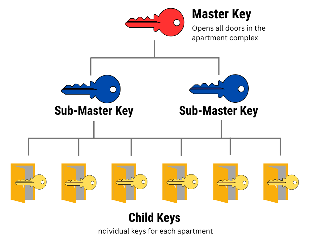 diagram showing how a 3-tiered Master key system works in an apartment complex